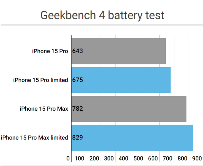 西区apple维修站iPhone15Pro的ProMotion高刷功能耗电吗