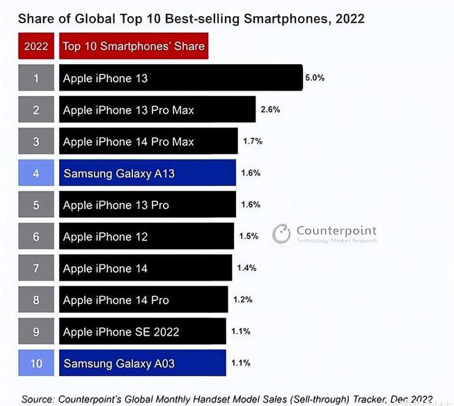 西区苹果维修分享:为什么iPhone14的销量不如iPhone13? 