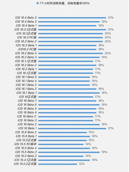 西区苹果手机维修分享iOS 16.4 Beta 3续航跑分等测试结果汇总 