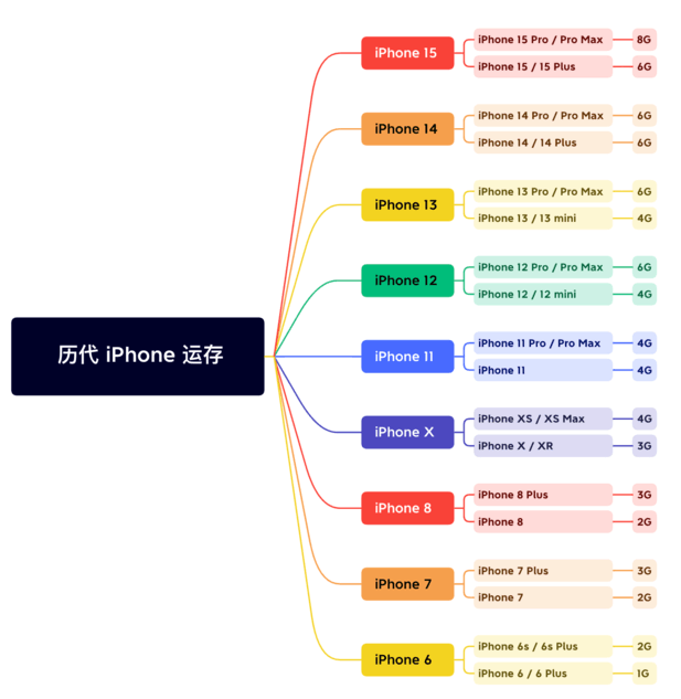 西区苹果维修网点分享苹果历代iPhone运存汇总 