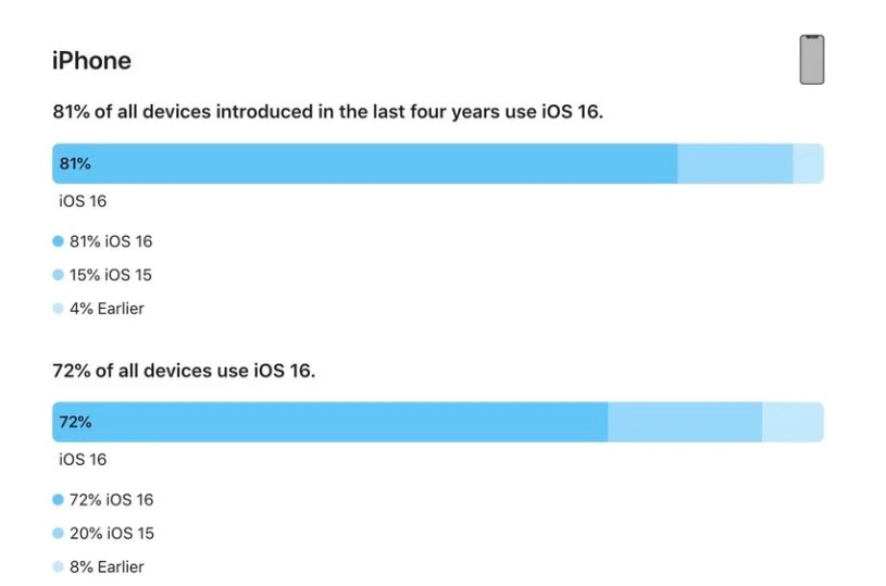 西区苹果手机维修分享iOS 16 / iPadOS 16 安装率 