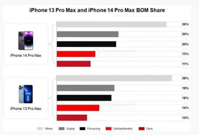 西区苹果手机维修分享iPhone 14 Pro的成本和利润 