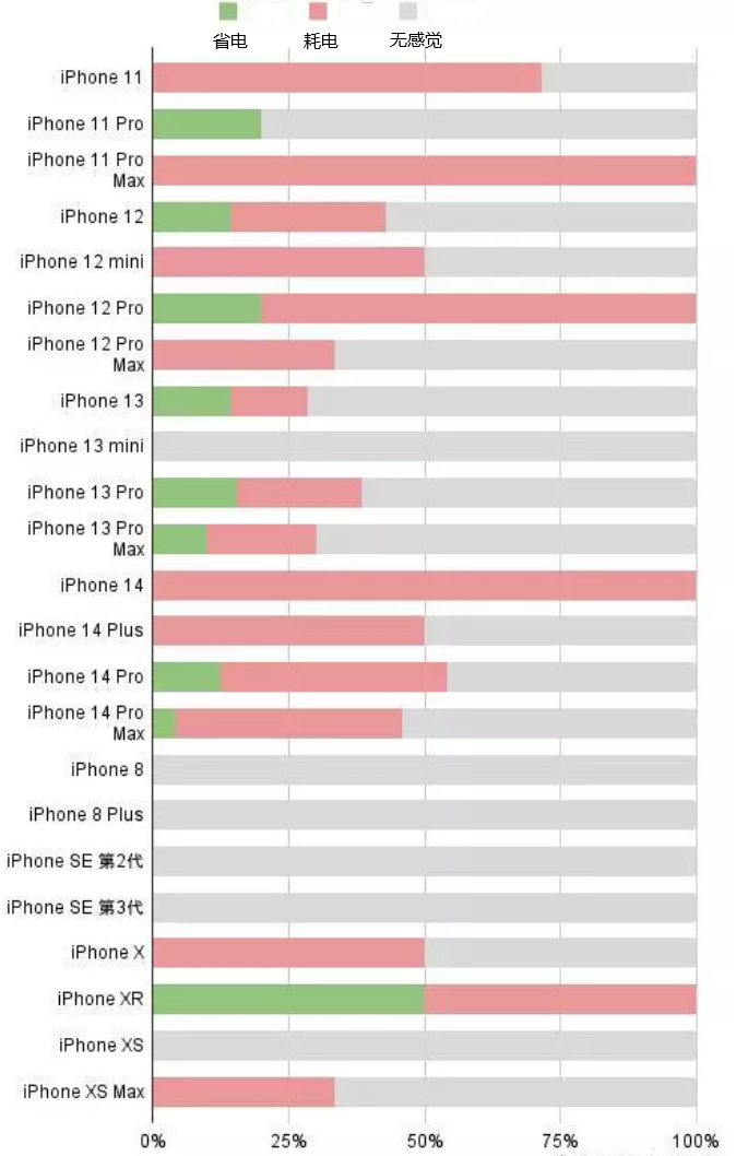 西区苹果手机维修分享iOS16.2太耗电怎么办？iOS16.2续航不好可以降级吗？ 