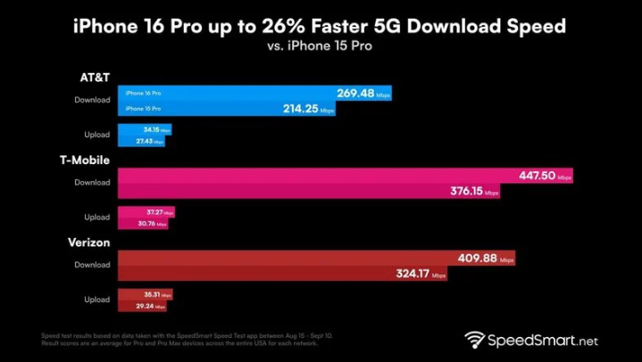 西区苹果手机维修分享iPhone 16 Pro 系列的 5G 速度 