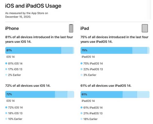 西区苹果手机维修分享有多少用户更新了 iOS 14 