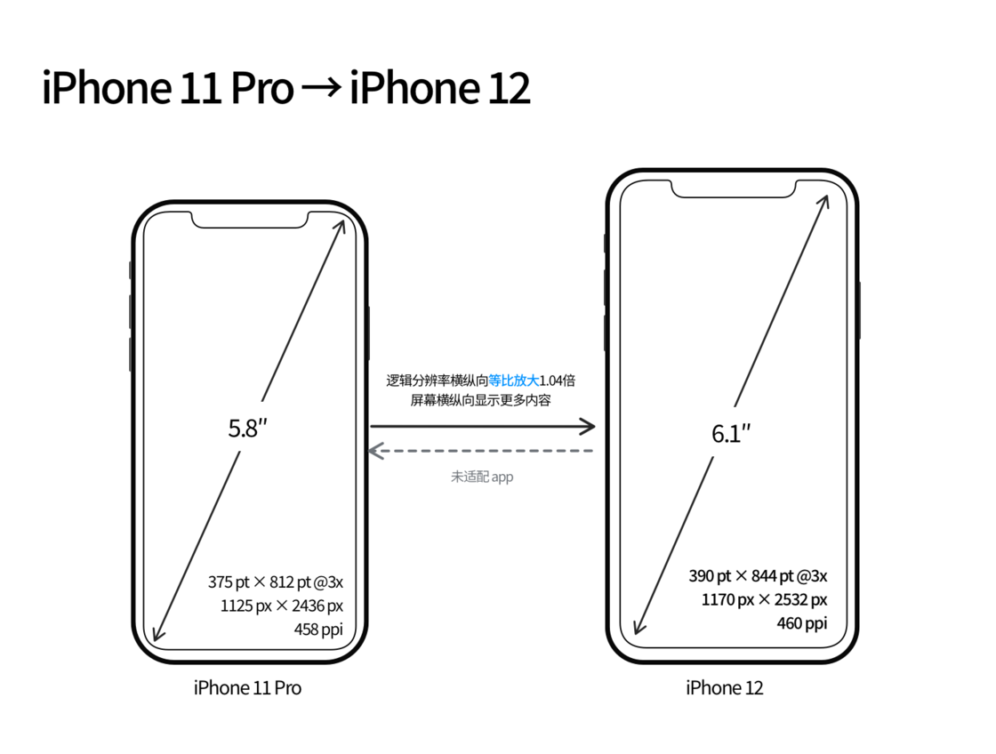 西区苹果手机维修分享iPhone 12 mini 和 iPhone 12 Pro 的尺寸变化会改变显示内容吗 