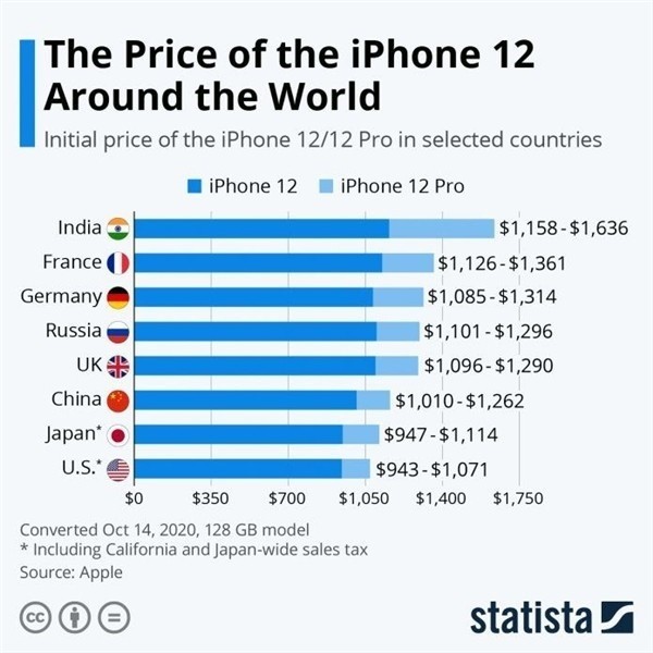 西区苹果手机维修分享哪个购买iPhone 12/12 Pro更便宜 